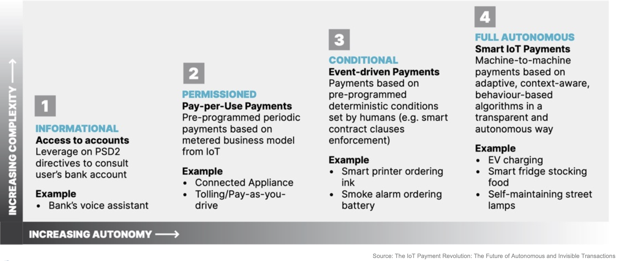 Levels of autonomous IoT payments